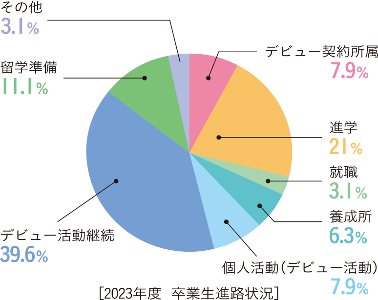 卒業生進路状況グラフ